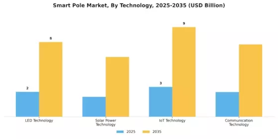 Smart Pole Market Segment Image 3
