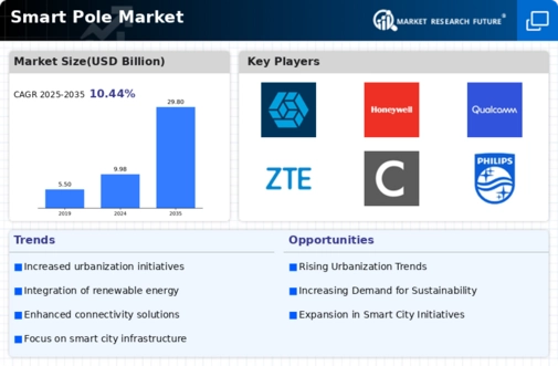 Smart Pole Market Infographic