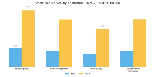 Smart Pole Market Segment Image 0
