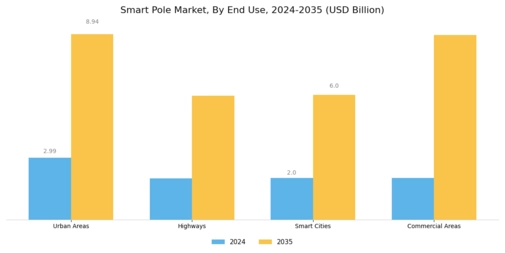 Smart Pole Market Segment Image 2