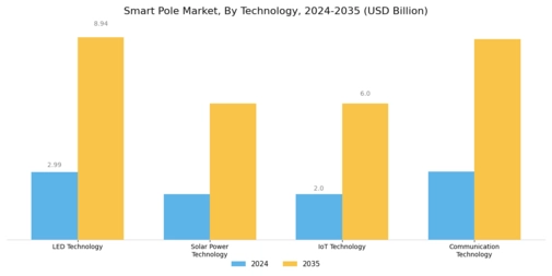 Smart Pole Market Segment Image 3
