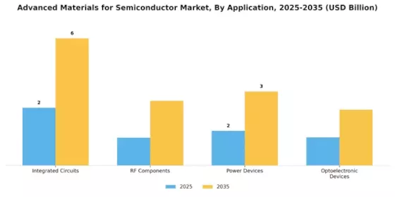 Advanced Materials for Semiconductor Market Segment Image 1