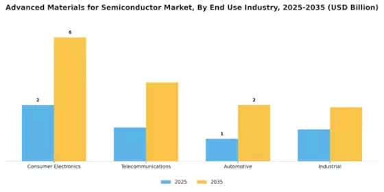 Advanced Materials for Semiconductor Market Segment Image 2