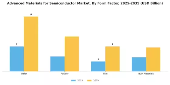 Advanced Materials for Semiconductor Market Segment Image 3