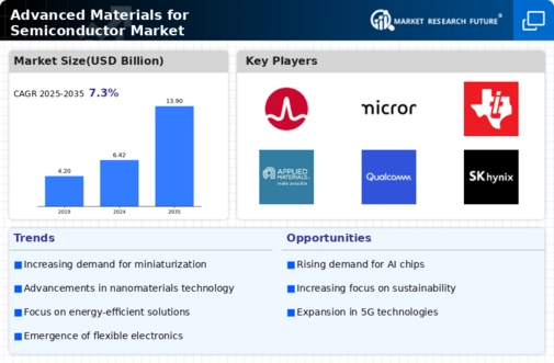 Advanced Materials for Semiconductor Market Infographic