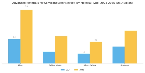 Advanced Materials for Semiconductor Market Segment Image 0