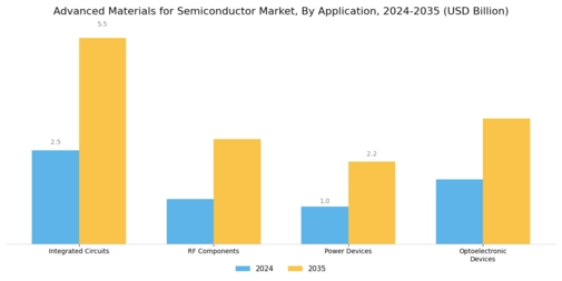Advanced Materials for Semiconductor Market Segment Image 1