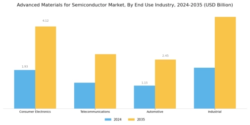 Advanced Materials for Semiconductor Market Segment Image 2