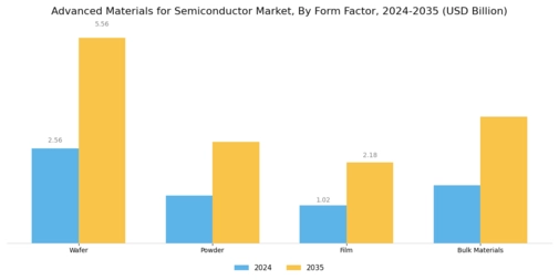 Advanced Materials for Semiconductor Market Segment Image 3