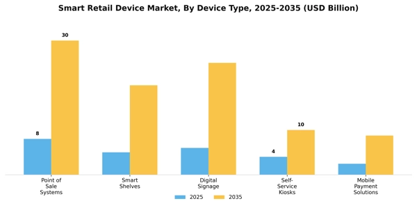 Smart Retail Device Market Segment Image 1