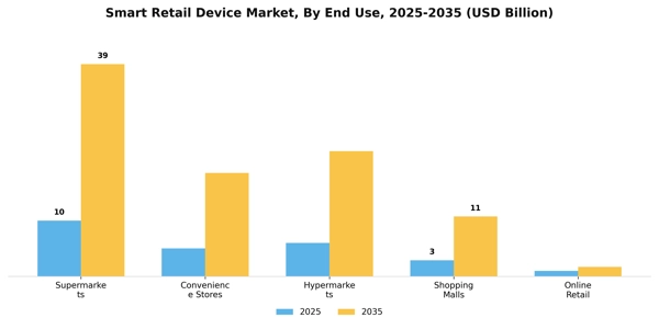 Smart Retail Device Market Segment Image 2