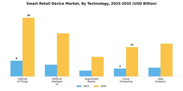 Smart Retail Device Market Segment Image 3