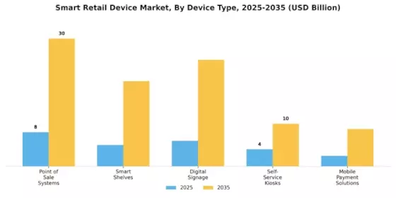 Smart Retail Device Market Segment Image 0