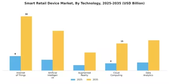 Smart Retail Device Market Segment Image 3