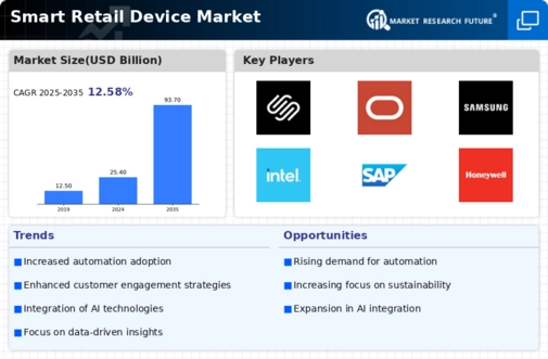 Smart Retail Device Market Infographic