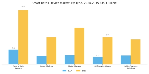 Smart Retail Device Market Segment Image 0