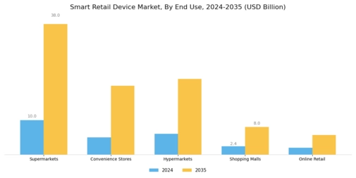 Smart Retail Device Market Segment Image 2