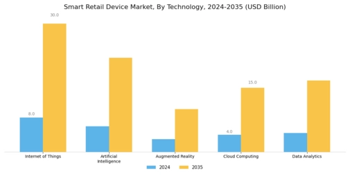 Smart Retail Device Market Segment Image 3