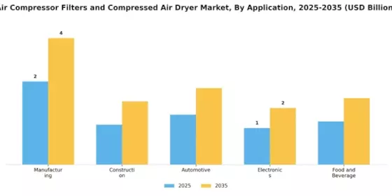 Air Compressor Filters Compressed Air Dryer Market Segment Image 0
