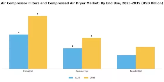 Air Compressor Filters Compressed Air Dryer Market Segment Image 2