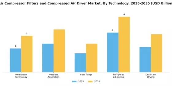 Air Compressor Filters Compressed Air Dryer Market Segment Image 3