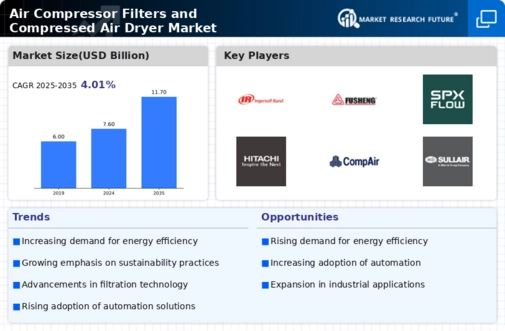 Air Compressor Filters Compressed Air Dryer Market Infographic