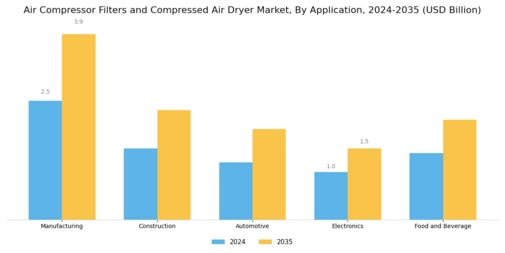 Air Compressor Filters Compressed Air Dryer Market Segment Image 0