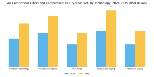 Air Compressor Filters Compressed Air Dryer Market Segment Image 3