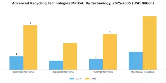 Advanced Recycling Technologies Market Segment Image 0