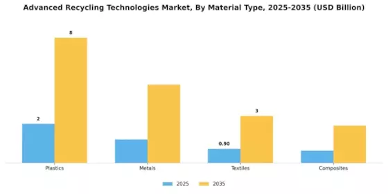 Advanced Recycling Technologies Market Segment Image 1