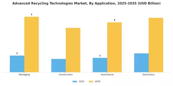 Advanced Recycling Technologies Market Segment Image 2