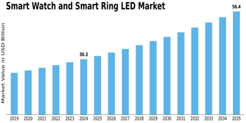 Smart Watch Smart Ring LED Market Size