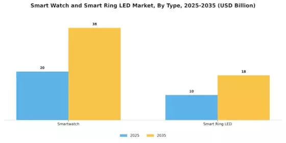 Smart Watch Smart Ring LED Market Segment Image 0