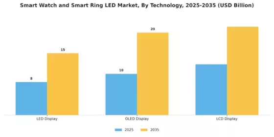 Smart Watch Smart Ring LED Market Segment Image 1