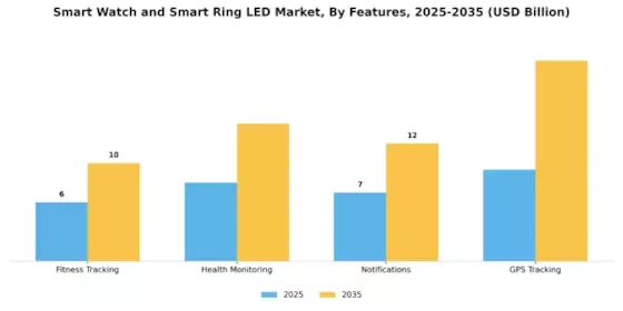 Smart Watch Smart Ring LED Market Segment Image 2