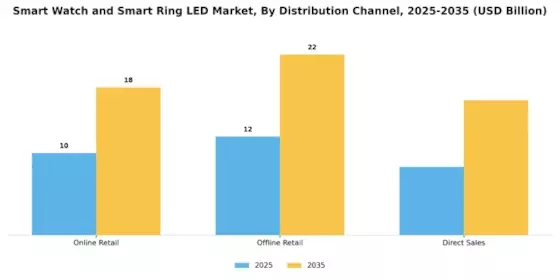 Smart Watch Smart Ring LED Market Segment Image 3