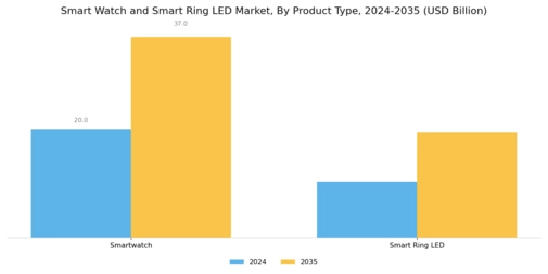 Smart Watch Smart Ring LED Market Segment Image 0