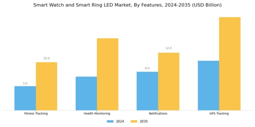 Smart Watch Smart Ring LED Market Segment Image 2