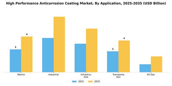 High Performance Anticorrosion Coating Market
 Segment Image 0