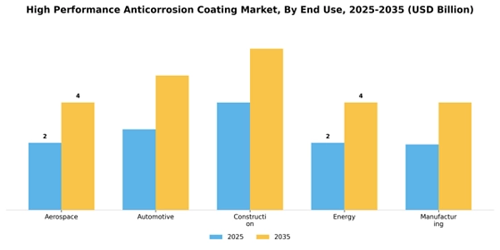 High Performance Anticorrosion Coating Market
 Segment Image 1
