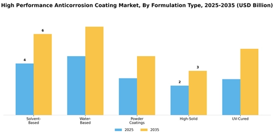 High Performance Anticorrosion Coating Market
 Segment Image 2