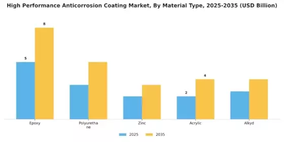 High Performance Anticorrosion Coating Market
 Segment Image 0