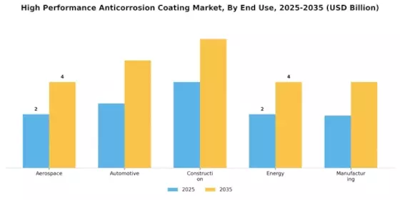 High Performance Anticorrosion Coating Market
 Segment Image 2