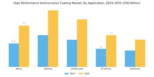 High Performance Anticorrosion Coating Market
 Segment Image 0
