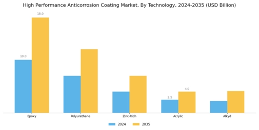 High Performance Anticorrosion Coating Market
 Segment Image 1