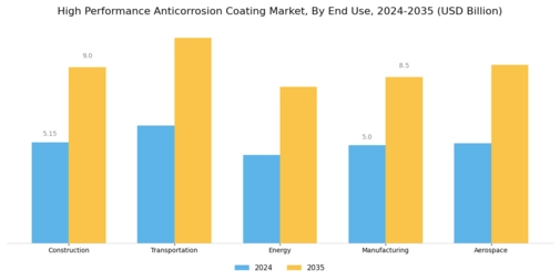 High Performance Anticorrosion Coating Market
 Segment Image 2