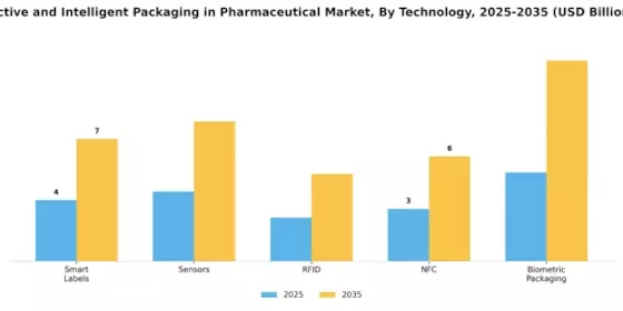 Active Intelligent Packaging In Pharmaceutical Market
 Segment Image 0
