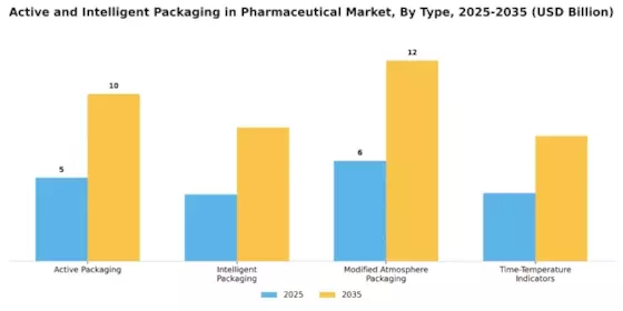Active Intelligent Packaging In Pharmaceutical Market
 Segment Image 1
