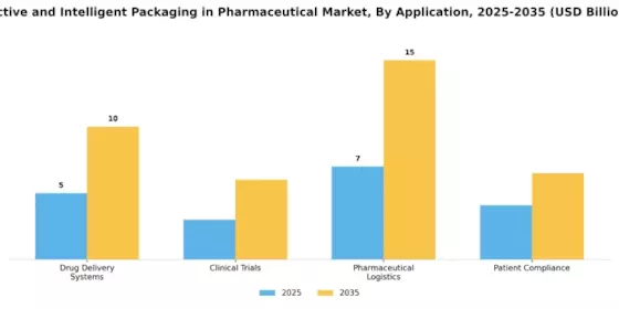 Active Intelligent Packaging In Pharmaceutical Market
 Segment Image 2