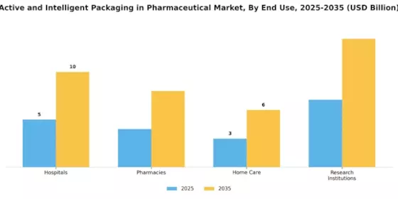 Active Intelligent Packaging In Pharmaceutical Market
 Segment Image 3